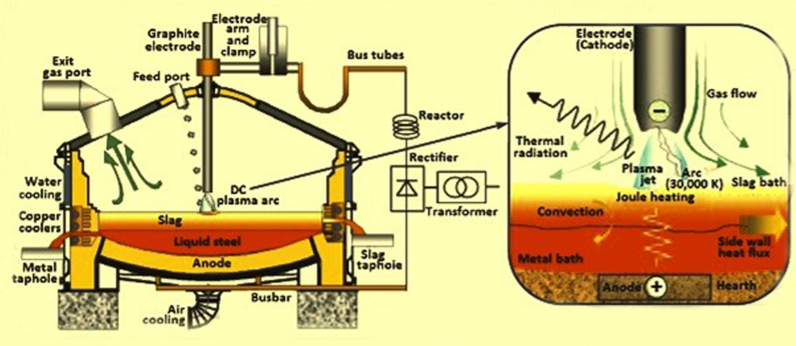 How Does a DC Arc Furnace Work?cid=6
