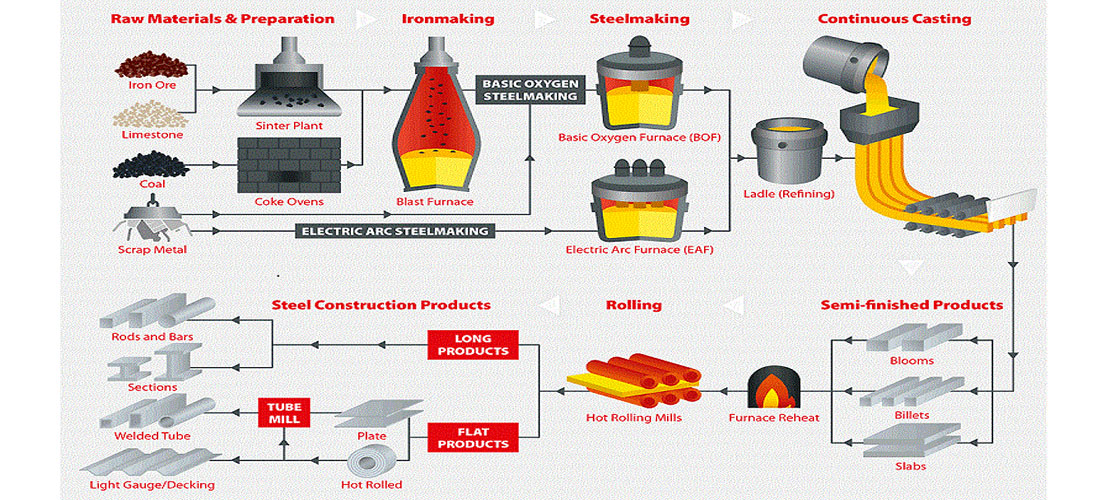 Short-process Electric Furnace Steelmaking   Continuous Casting Technology