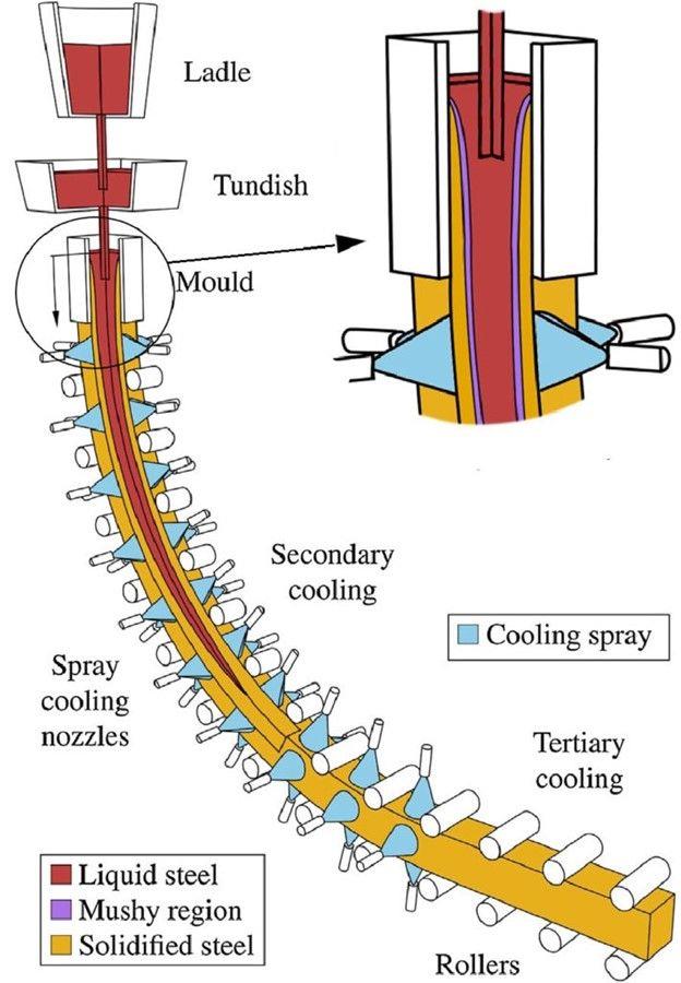 Continuous Casting