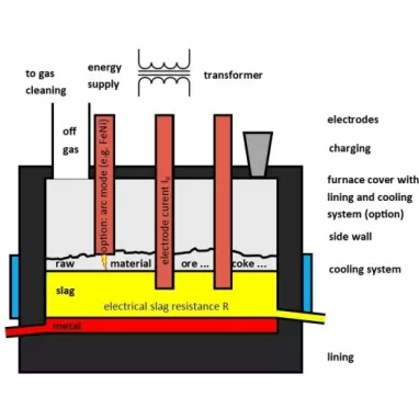 Electric Arc Furnace Silicon Production Flow