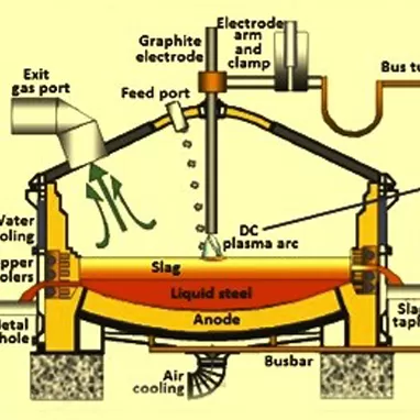 How Does a DC Arc Furnace Work?