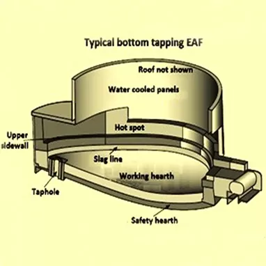 How To Choose The Electric Arc Furnace Refractory Lining