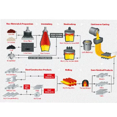 Short-process Electric Furnace Steelmaking + Continuous Casting Technology